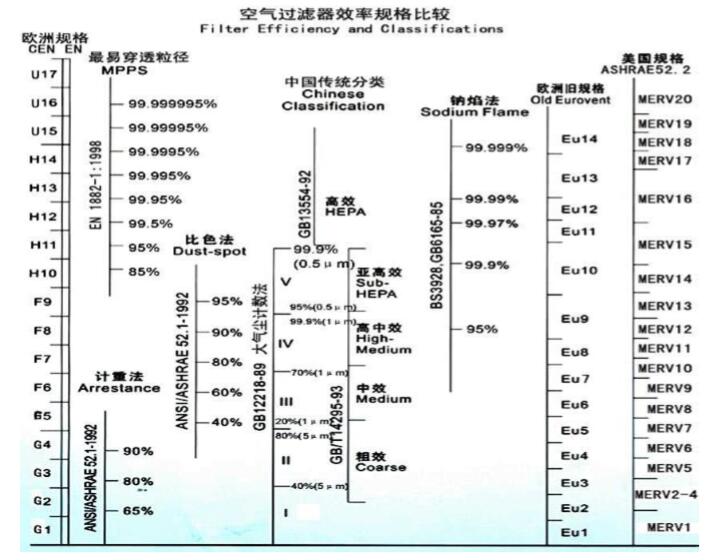 空氣過濾器效率規(guī)格比較表<div id= 空氣過濾器效率規(guī)格比較表,空氣過濾器效率表示方法